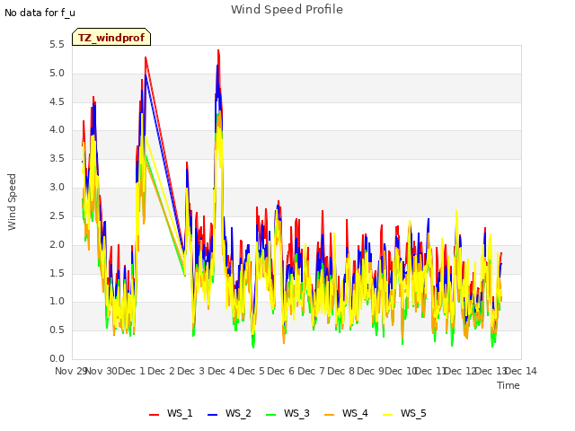 plot of Wind Speed Profile