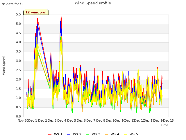 plot of Wind Speed Profile