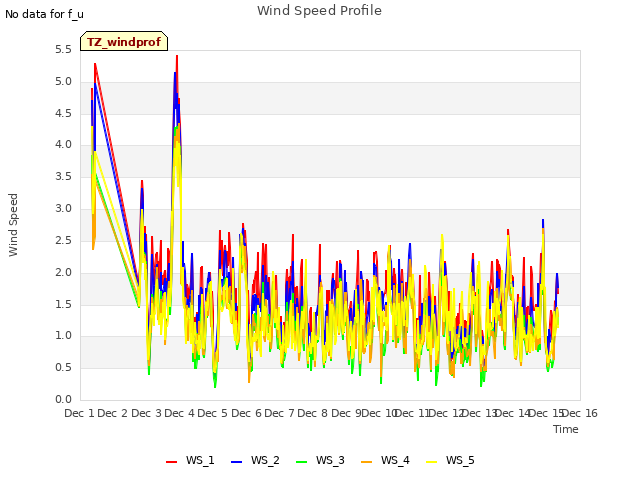 plot of Wind Speed Profile