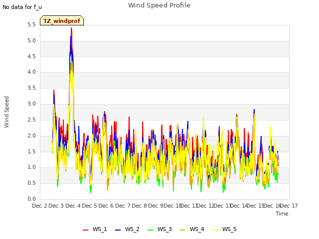 plot of Wind Speed Profile