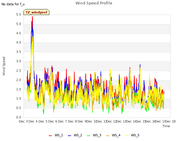 plot of Wind Speed Profile