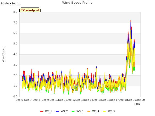 plot of Wind Speed Profile