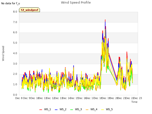 plot of Wind Speed Profile