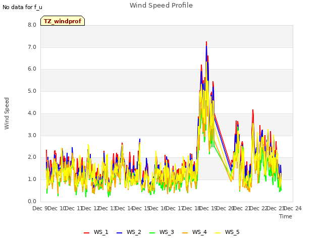 plot of Wind Speed Profile