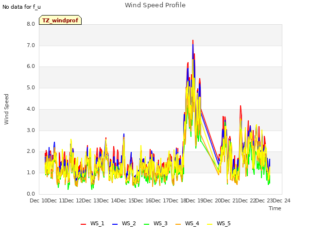 plot of Wind Speed Profile