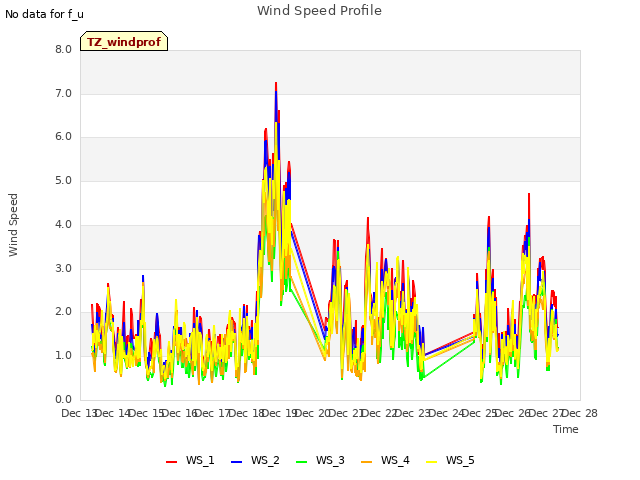 plot of Wind Speed Profile