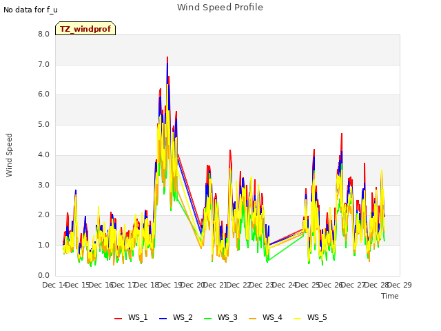 plot of Wind Speed Profile