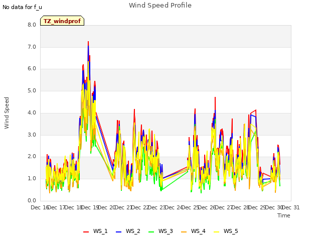 plot of Wind Speed Profile