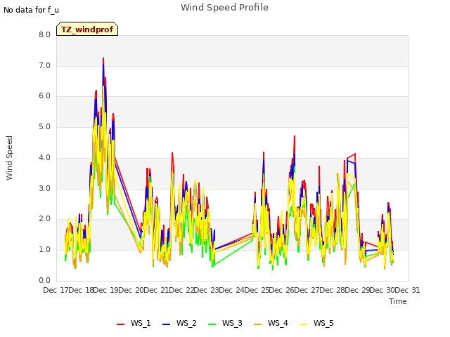 plot of Wind Speed Profile