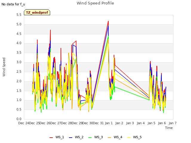 plot of Wind Speed Profile