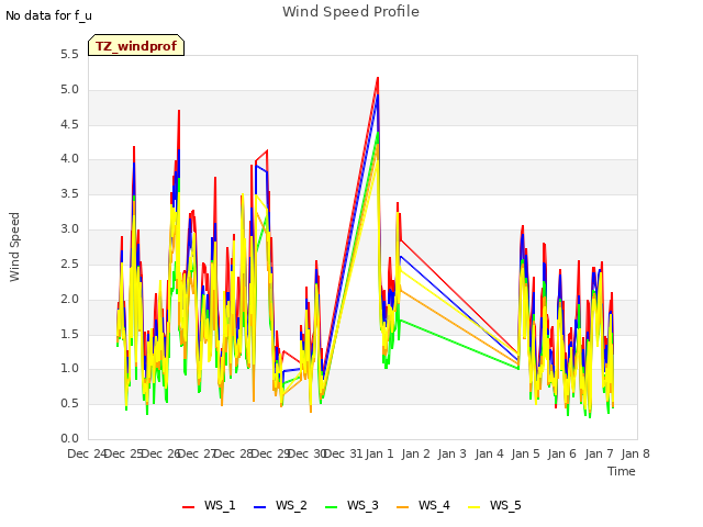 plot of Wind Speed Profile