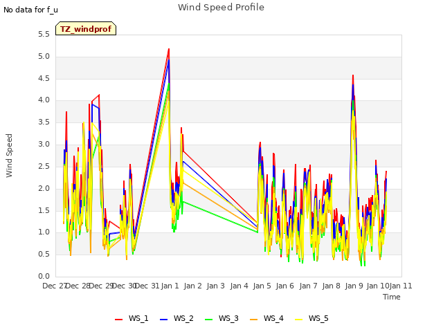 plot of Wind Speed Profile