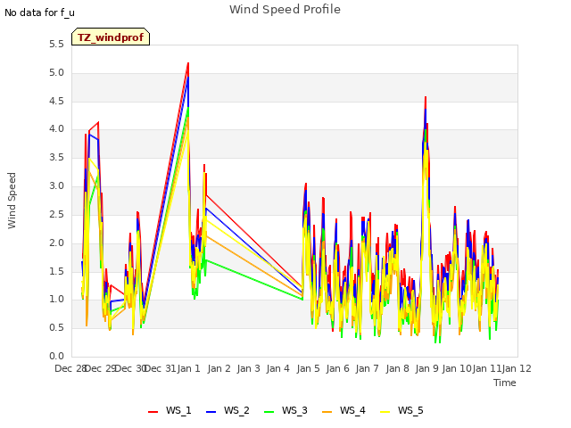 plot of Wind Speed Profile