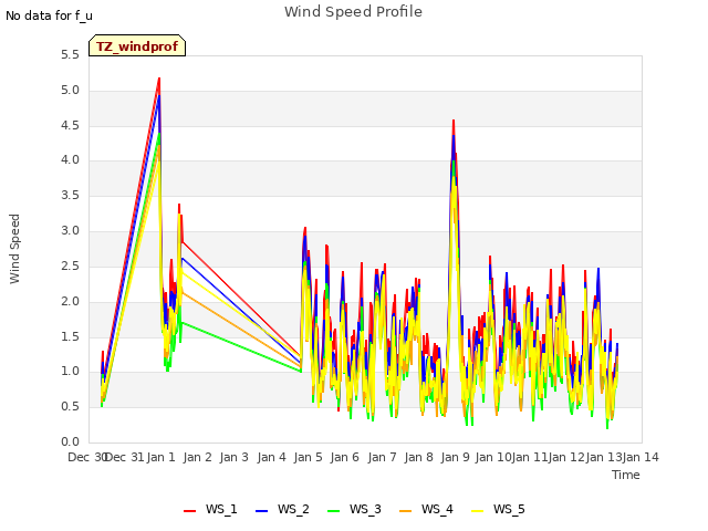 plot of Wind Speed Profile