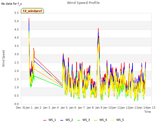 plot of Wind Speed Profile