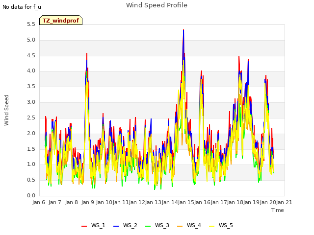 plot of Wind Speed Profile