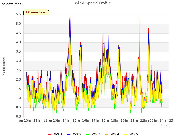 plot of Wind Speed Profile