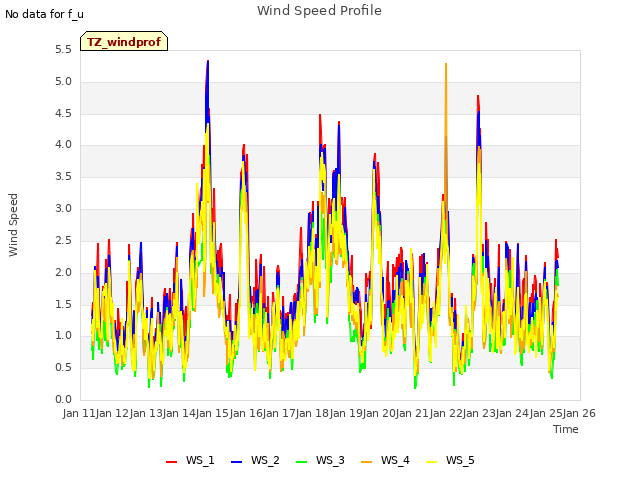 plot of Wind Speed Profile