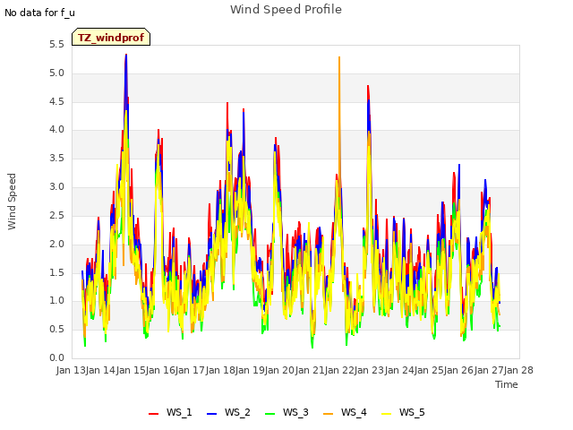 plot of Wind Speed Profile