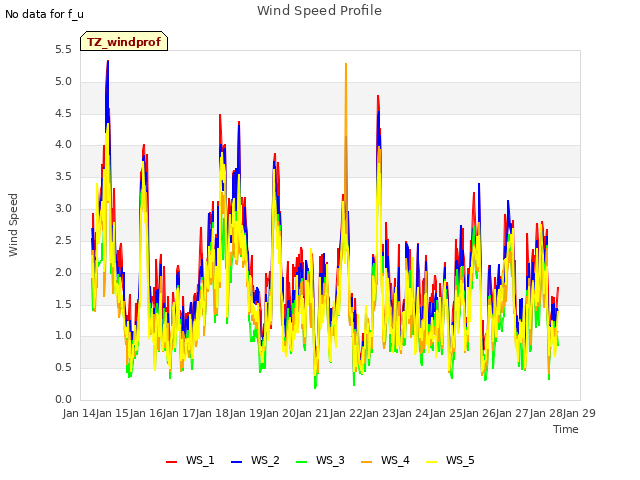 plot of Wind Speed Profile