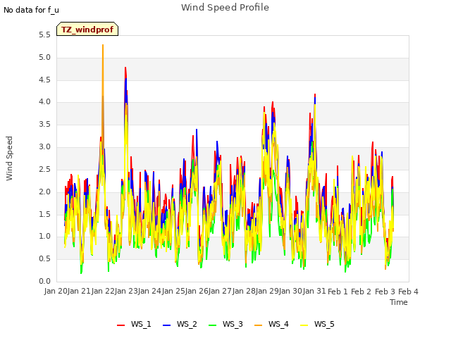 plot of Wind Speed Profile