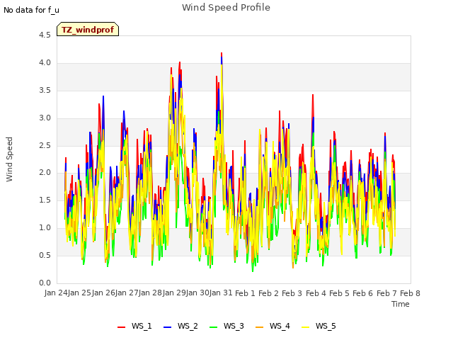 plot of Wind Speed Profile