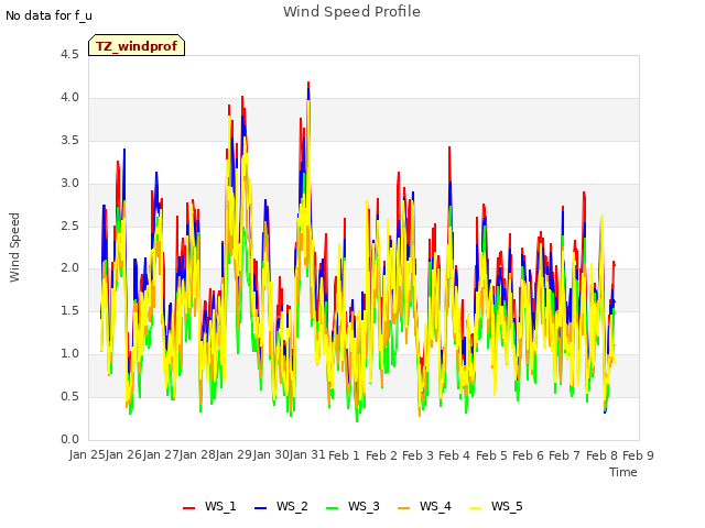 plot of Wind Speed Profile