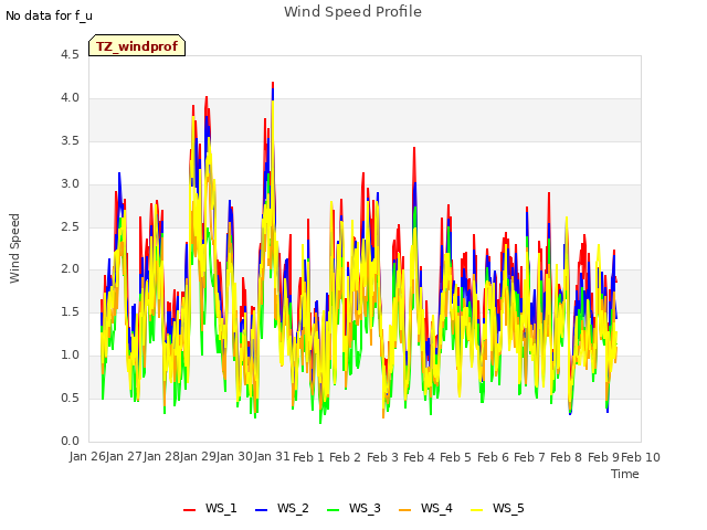 plot of Wind Speed Profile