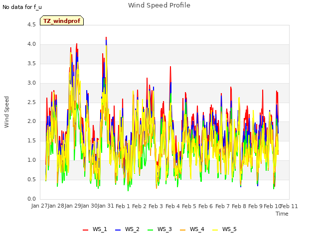 plot of Wind Speed Profile