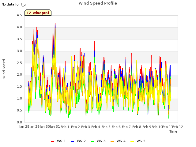 plot of Wind Speed Profile