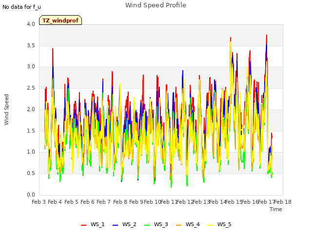 plot of Wind Speed Profile