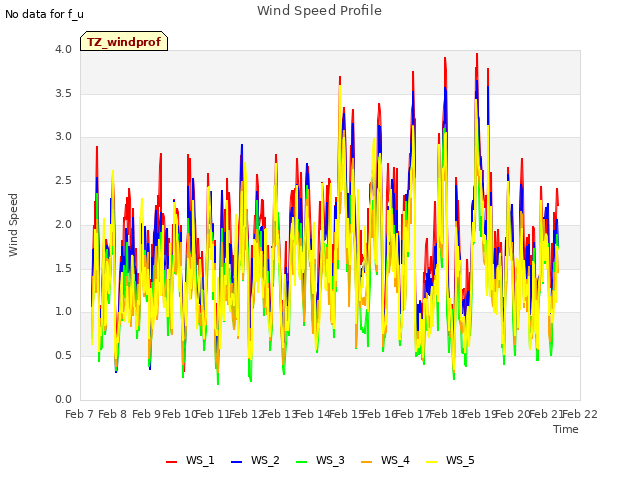 plot of Wind Speed Profile