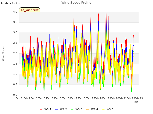 plot of Wind Speed Profile