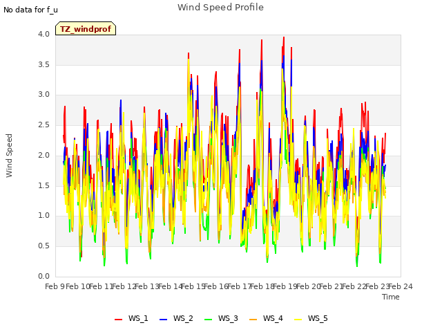 plot of Wind Speed Profile