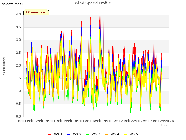 plot of Wind Speed Profile