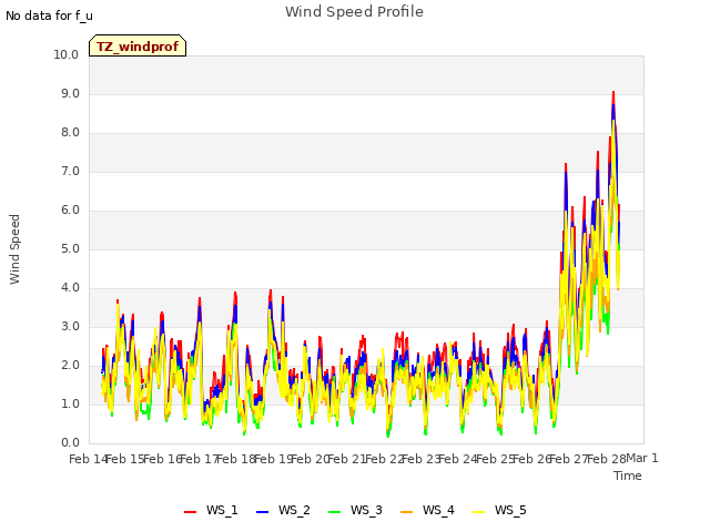 plot of Wind Speed Profile