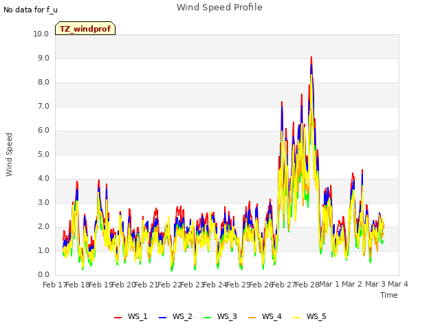 plot of Wind Speed Profile