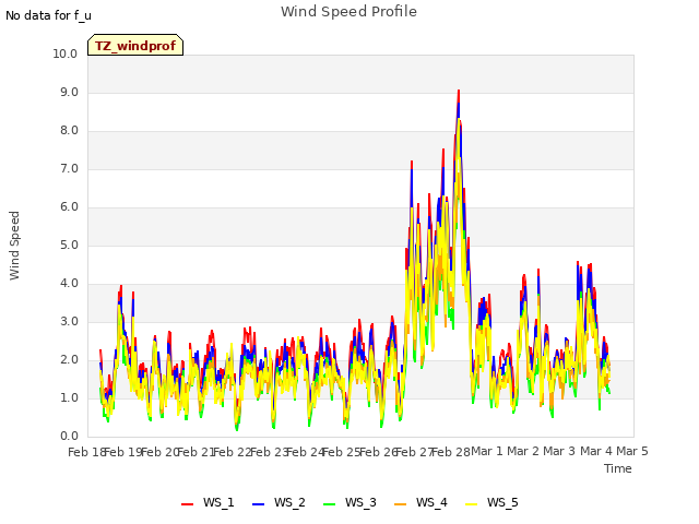 plot of Wind Speed Profile