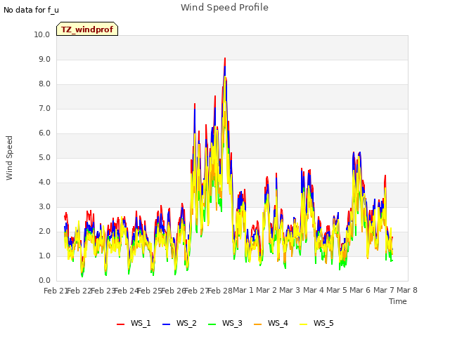 plot of Wind Speed Profile