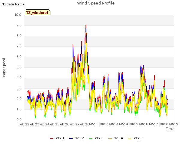 plot of Wind Speed Profile