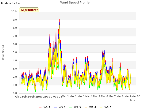 plot of Wind Speed Profile