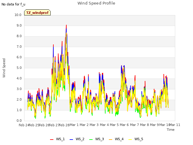 plot of Wind Speed Profile