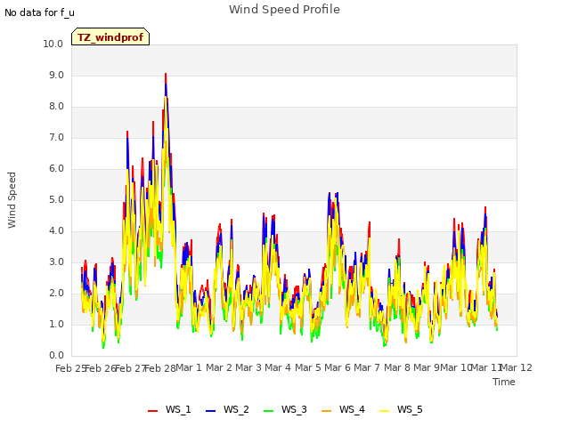 plot of Wind Speed Profile