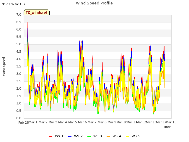 plot of Wind Speed Profile