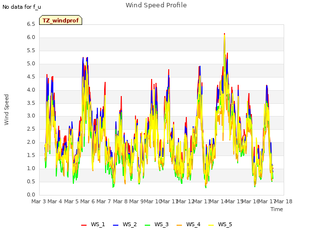 plot of Wind Speed Profile