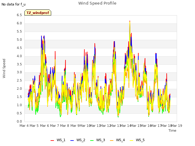 plot of Wind Speed Profile