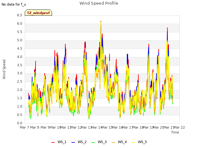 plot of Wind Speed Profile