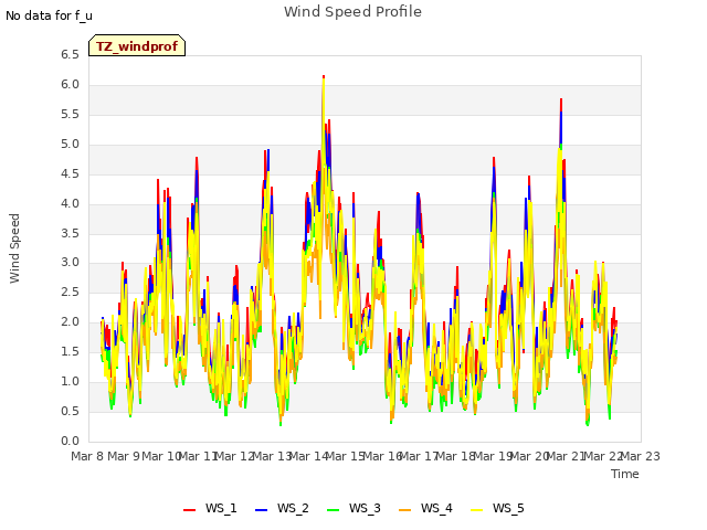 plot of Wind Speed Profile