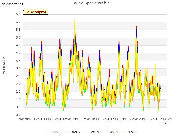 plot of Wind Speed Profile