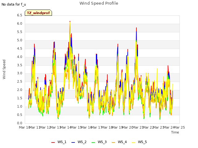 plot of Wind Speed Profile